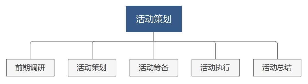這是一套萬能的活動策劃執行方案