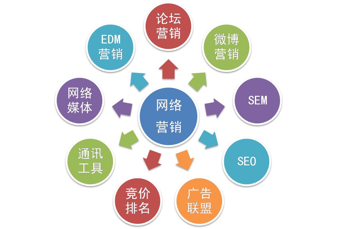 網(wǎng)絡(luò)營銷和網(wǎng)絡(luò)運營推廣是一個意思嗎？